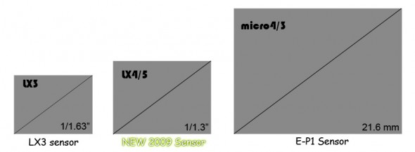 sensor-comparison sensor comparison 590x217 Panasonic LX4 and DMC GL1 rumors