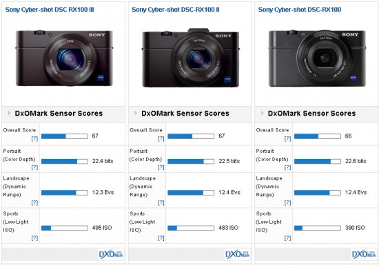 Sony RX100 III camera test at DxOMark