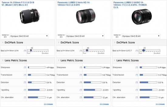 Tamron 14-150mm F:3.5-5.8 Di III Micro Four Thirds lens test