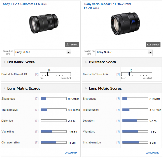 Sony E PZ 18-105mm f:4 G OSS lens DxOMark test