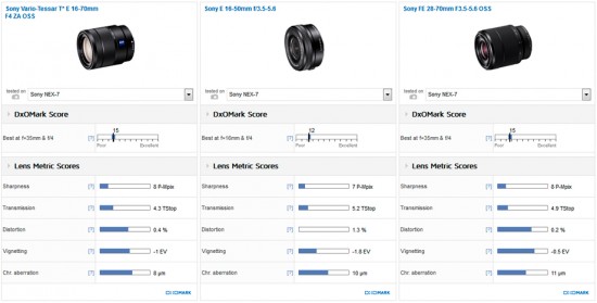 Sony Zeiss Vario-Tessar T* E 16-70mm f:4 ZA OSS lens DxOMark test