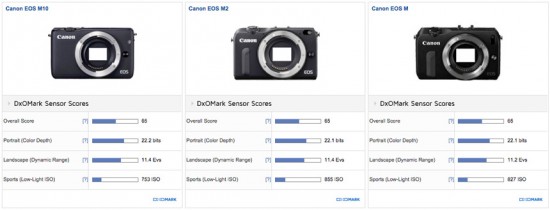 Canon EOS M10 mirrorless camera test review