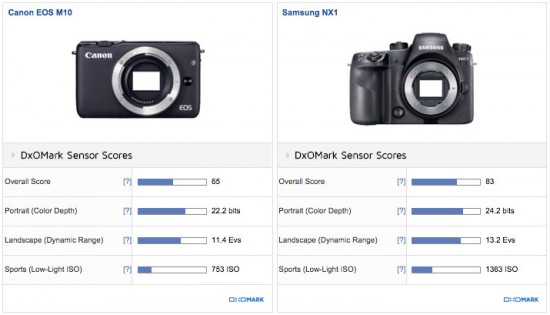 Canon EOS M10 vs Samsung NX1 camera review