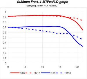 Samyang 35mm f/1.4 AS UMC lens MTF graph