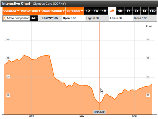 Olympus Stock Chart