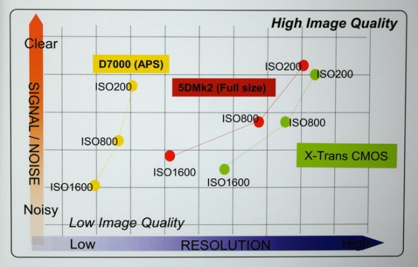Does the Fuji X-Pro1 X-Trans CMOS sensor perform better than the Nikon