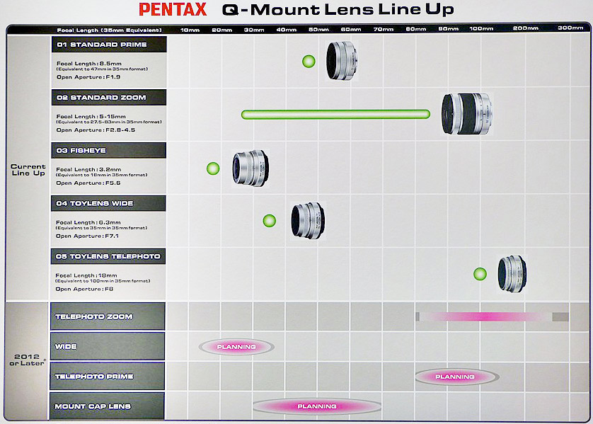 Pentax Q mount lens roadmap
