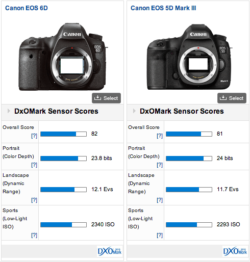 Canon-DxOMark-test-results
