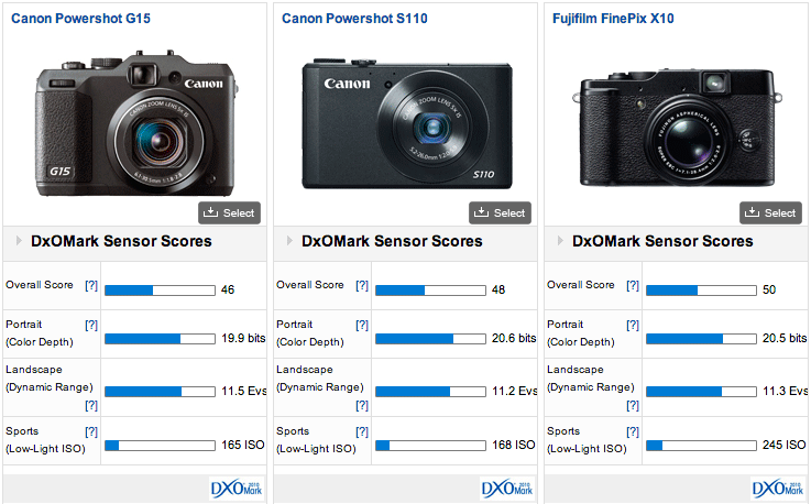 Canon Powershot G15 and Sony NEX-6 DxOMark test results - Photo Rumors