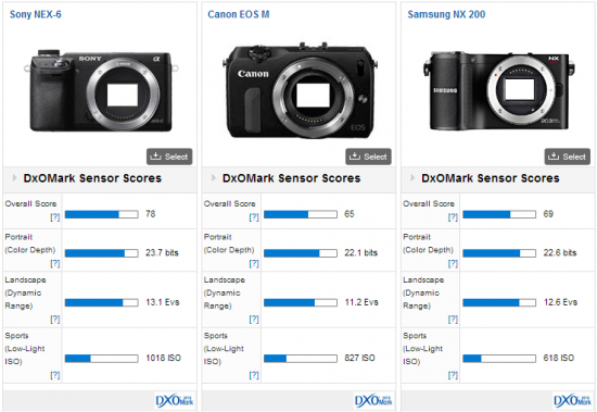 Samsung-NX200-DxOMark-test-score