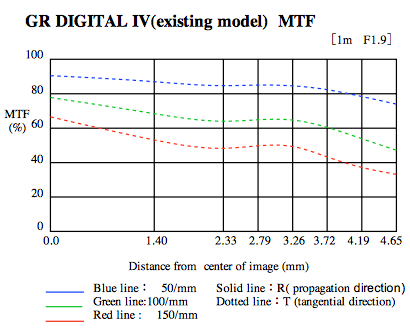 Ricoh-GR-Digital-IV-lens-MTF-chart