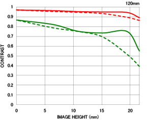 Sigma 120-300mm f2.8 DG OS HSM lens MTF chart