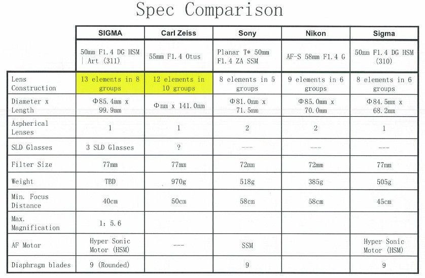 Sigma 50mm f:1.4 DG HSM Art lens specs comparison