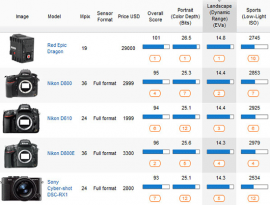 RED Epic Dragon camera got an epic DxOMark sensor score of 101 - Photo ...