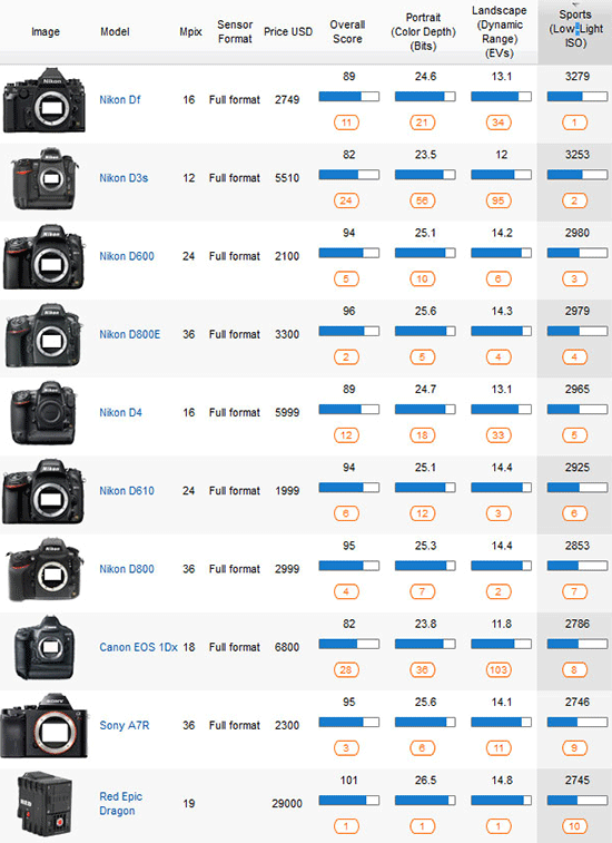 RED Epic Dragon camera got an epic DxOMark sensor score of 101 Photo