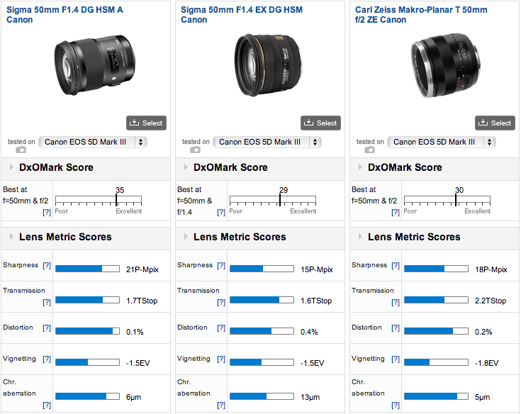 dxomark canon 50mm 1.4