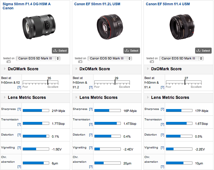 Sigma 50mm f/1.4 DG HSM Art lens (Canon version) tested at DxOmark