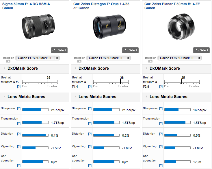 Sigma 50mm f/1.4 DG HSM Art lens (Canon version) tested at DxOmark