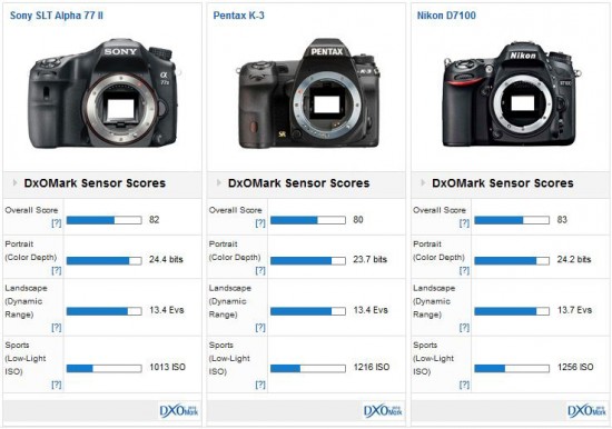 Sony a77 II DxOMark test review