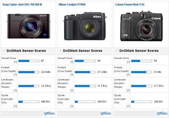 Sony RX100 III camera tested at DxOMark