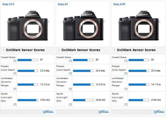 Sony a7 camera test at DxOMark