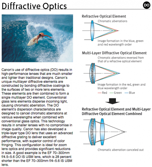 Canon-Diffractive-Optics-DO-lenses