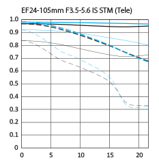 Canon EF 24–105mm f:3.5–5.6 IS STM lens MTF chart