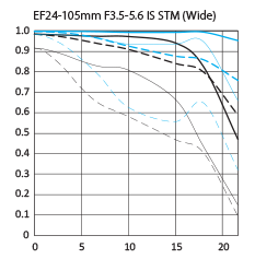 Canon EF 24–105mm f:3.5–5.6 IS STM lens MTF chart2