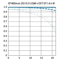 Canon EF 400mm f:4 DO IS II USM lens MTF chart 2