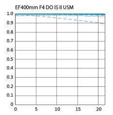 Canon EF 400mm f:4 DO IS II USM lens MTF chart 3
