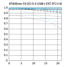 Canon EF 400mm f:4 DO IS II USM lens MTF chart