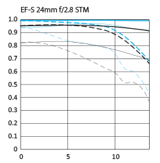 Canon EF-S 24mm f:2.8 STM lens MTF chart