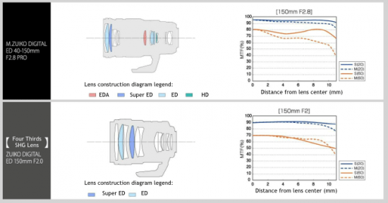 Olympus-M.ZUIKO-DIGITAL-ED-40-150mm-f2.8-PRO-lens-MTF-chart