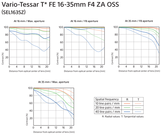 Zeiss-Vario-Tessar-T-FE-16-35mm-f4-AZ-OSS-SEL1635z-lens-MTF-chart