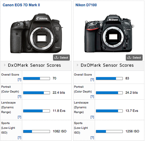 Canon EOS 7D Mark II DxOMark test score: identical to the 5 years