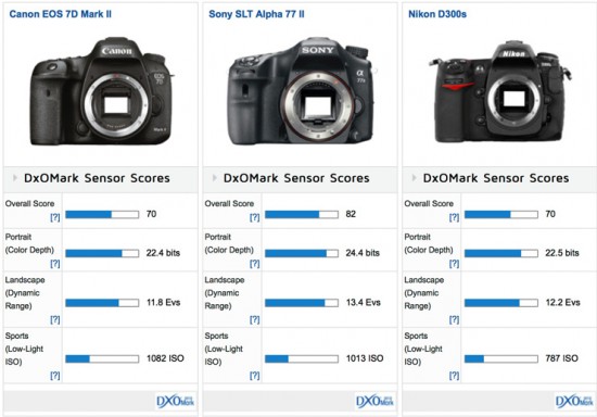 Canon EOS 7D Mk II DxOMark score vs Nikon D300s camera