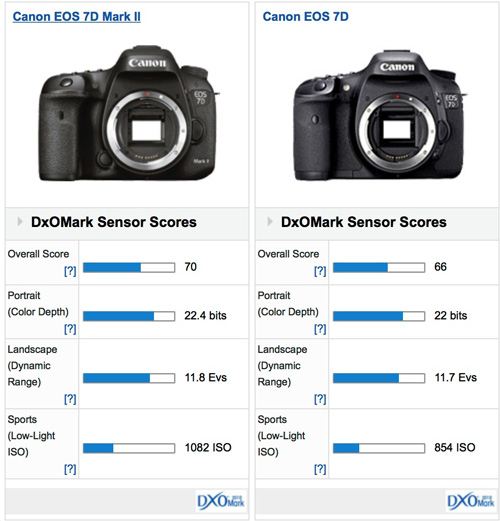 Canon EOS 7D Mark II DxOMark test score: identical to the 5 years