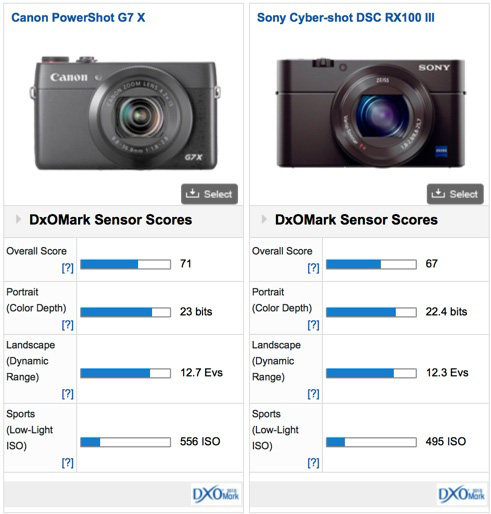 Canon EOS 7D Mark II DxOMark test score: identical the years old Nikon D300s camera - Photo Rumors