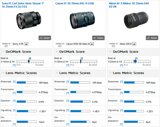 Sony-Vario-Tessar-T-FE-16-35mm-f4-ZA-OSS-lens-review