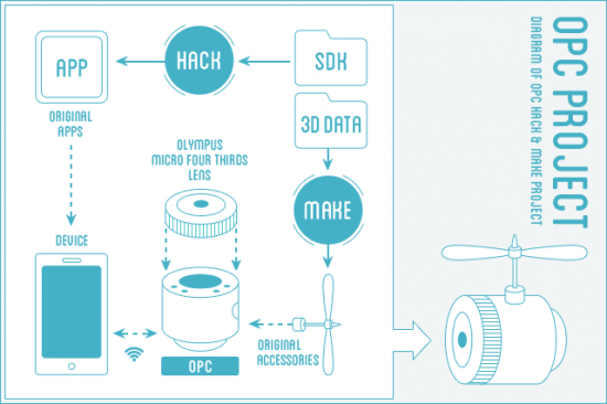 Olympus Open Platform Comunity OPC