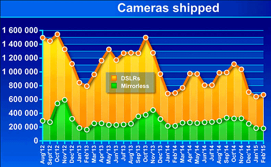 Camera-sales-data-February-2015