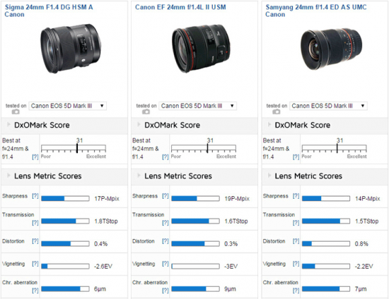 Sigma 24mm f/1.4 DG HSM lens (Canon mount) tested at DxOMark - Photo Rumors