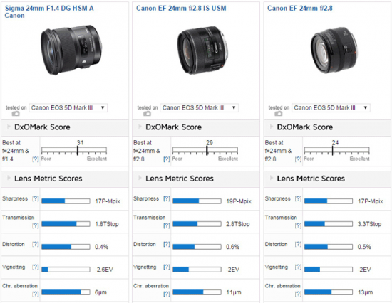 Sigma-24mm-f1.4-DG-HSM-lens-reviewed-at-DxOMark