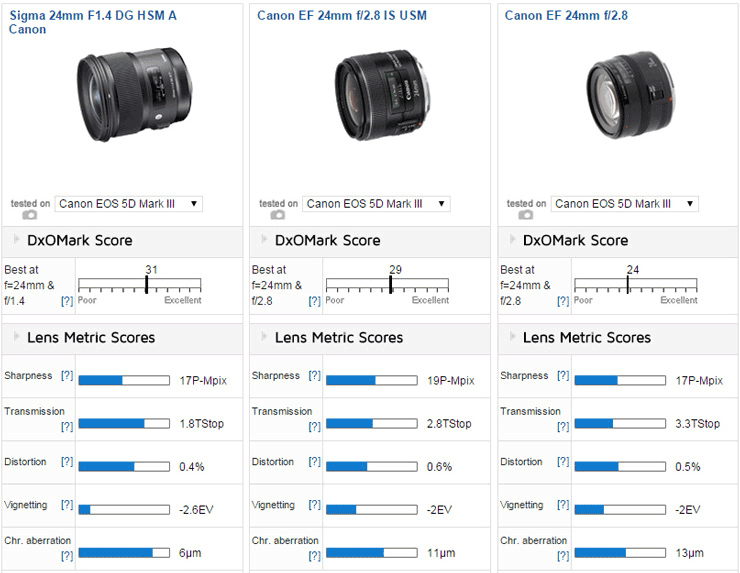Lens review - DXOMARK
