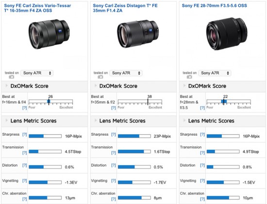 Sony Carl Zeiss Distagon T* FE 35mm f:1.4 ZA lens tested at DxOMark