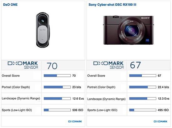 DxO One camera DxoMark test score 2