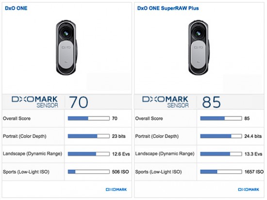 DxO One camera DxoMark test score