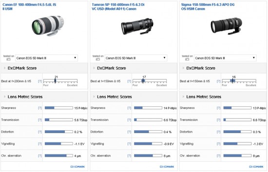 Canon EF 100-400mm f:4.5-5.6L IS II USM lens review