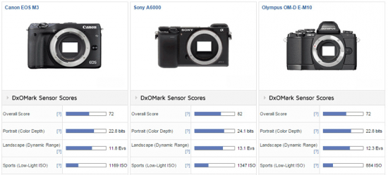 Canon-EOS-M3-camera-review