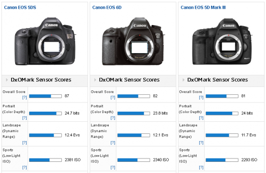 Canon 5ds And 5ds R Cameras Tested At Dxomark Compared With Nikon D810 And Sony A7r Photo Rumors 5918